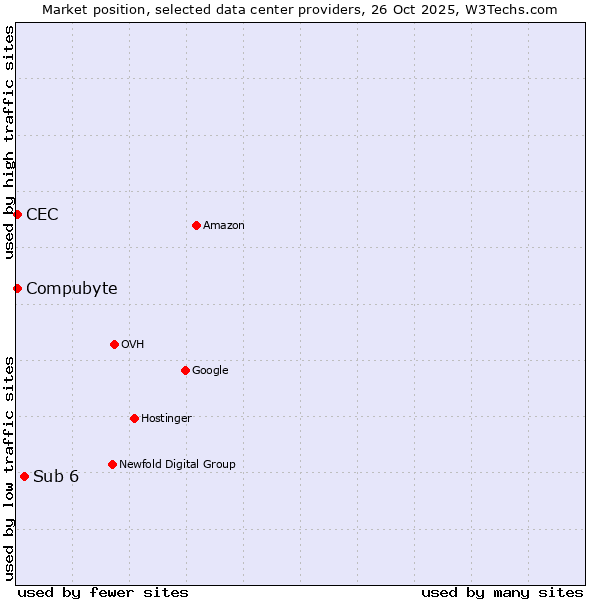 Market position of Sub 6 vs. Compubyte vs. CEC