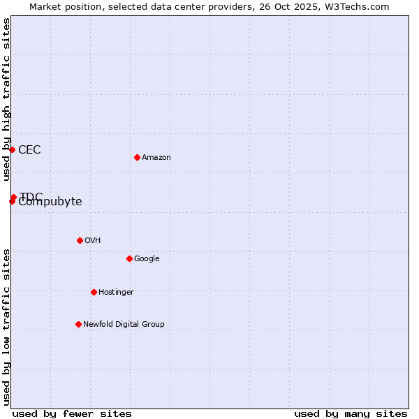 Market position of TDC vs. Compubyte vs. CEC