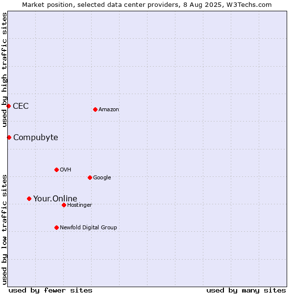 Market position of Your.Online vs. Compubyte vs. CEC