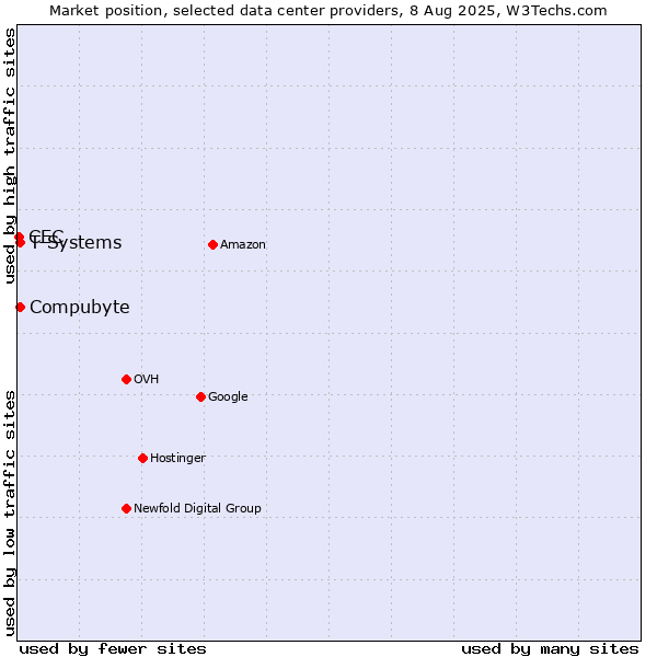 Market position of Compubyte vs. T-Systems vs. CEC