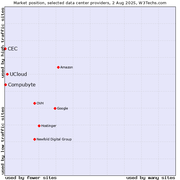 Market position of UCloud vs. Compubyte vs. CEC
