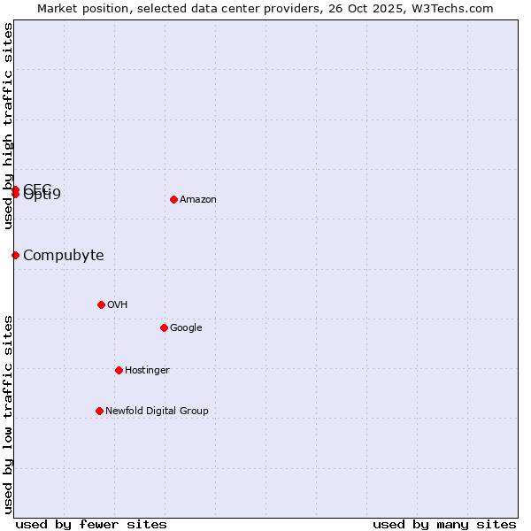 Market position of Compubyte vs. Opti9 vs. CEC