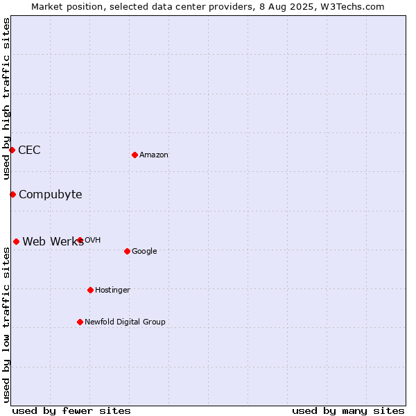 Market position of Web Werks vs. Compubyte vs. CEC