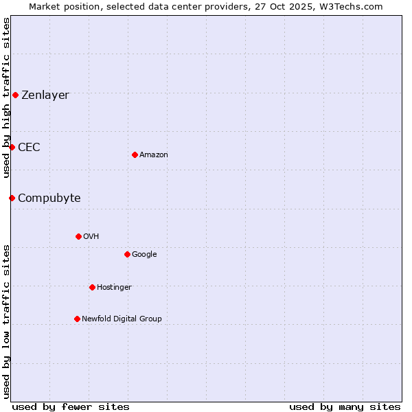 Market position of Zenlayer vs. Compubyte vs. CEC