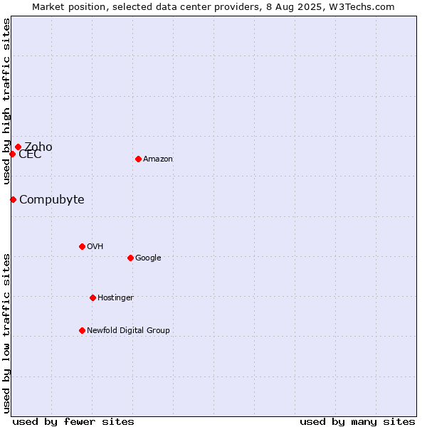 Market position of Zoho vs. Compubyte vs. CEC