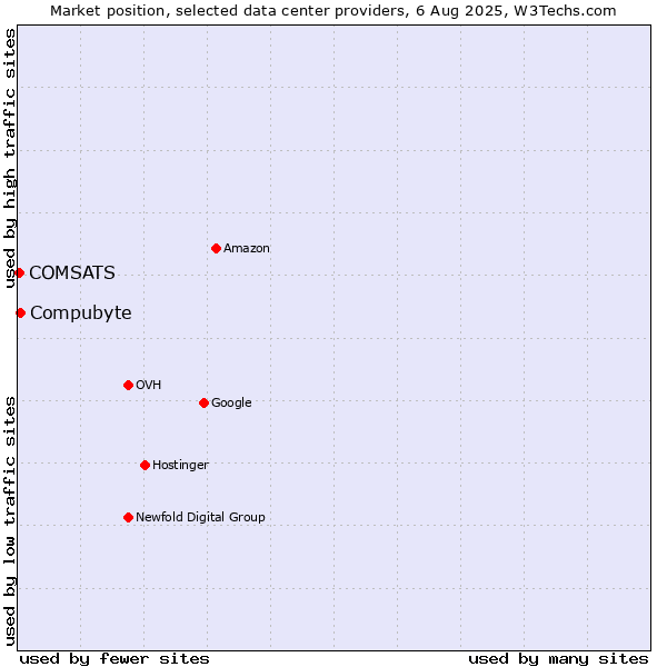 Market position of Compubyte vs. COMSATS