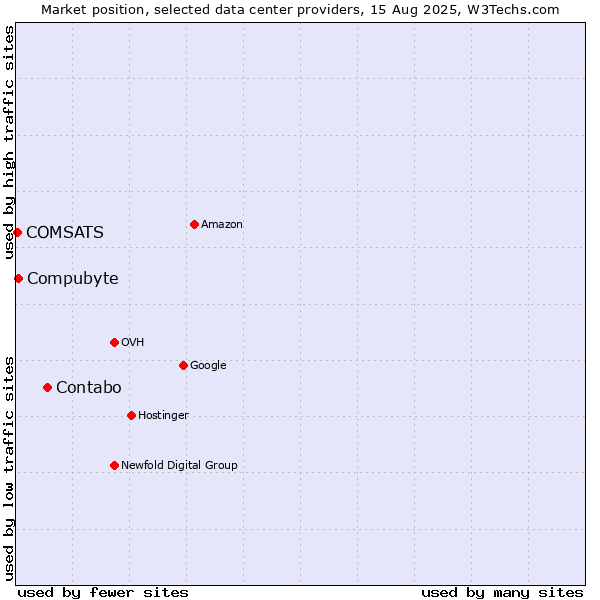 Market position of Contabo vs. Compubyte vs. COMSATS