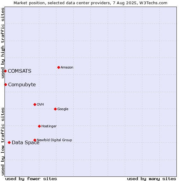 Market position of Data Space vs. Compubyte vs. COMSATS