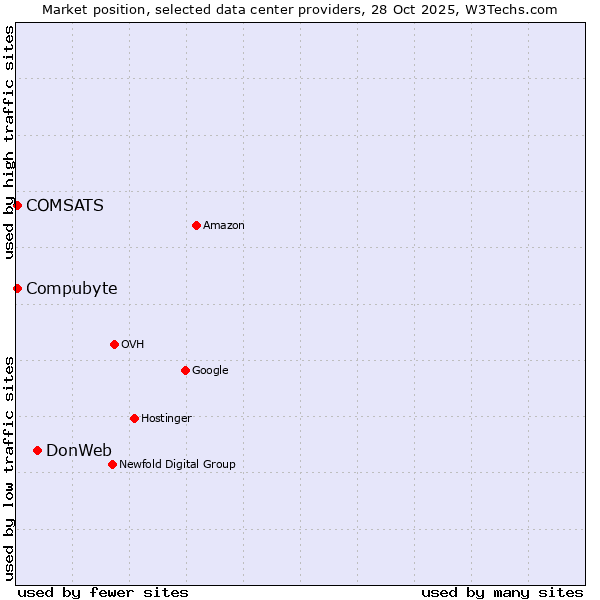 Market position of DonWeb vs. Compubyte vs. COMSATS