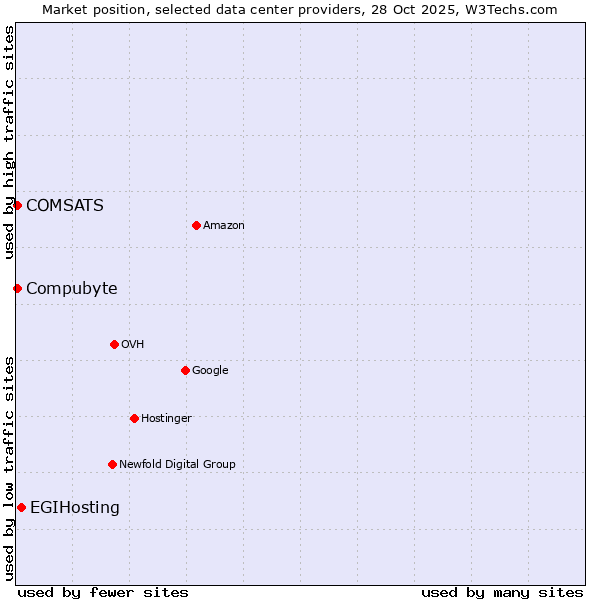 Market position of EGIHosting vs. Compubyte vs. COMSATS