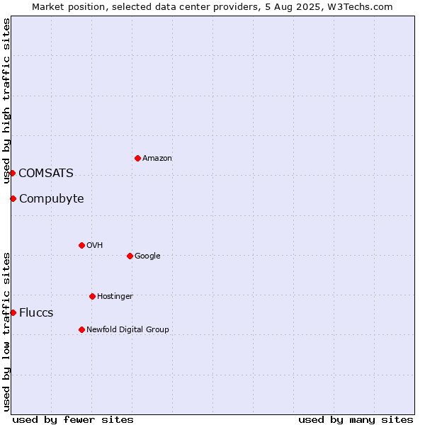 Market position of Compubyte vs. Fluccs vs. COMSATS