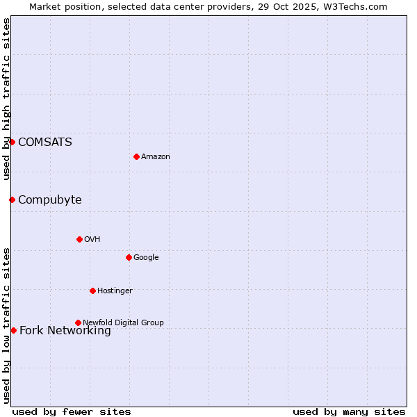 Market position of Fork Networking vs. Compubyte vs. COMSATS