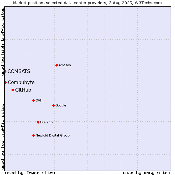 Market position of GitHub vs. Compubyte vs. COMSATS