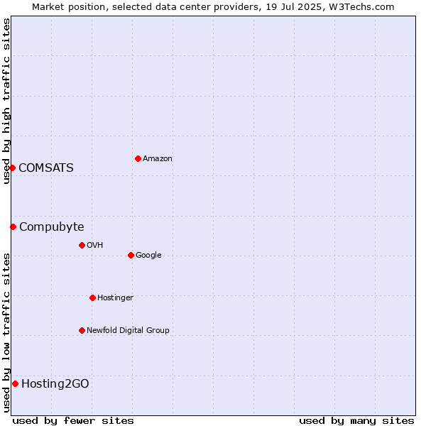 Market position of Hosting2GO vs. Compubyte vs. COMSATS