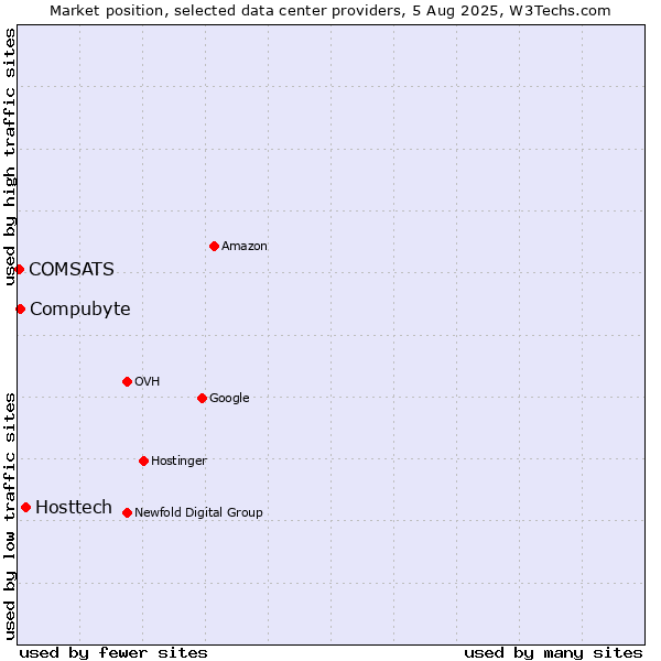 Market position of Hosttech vs. Compubyte vs. COMSATS