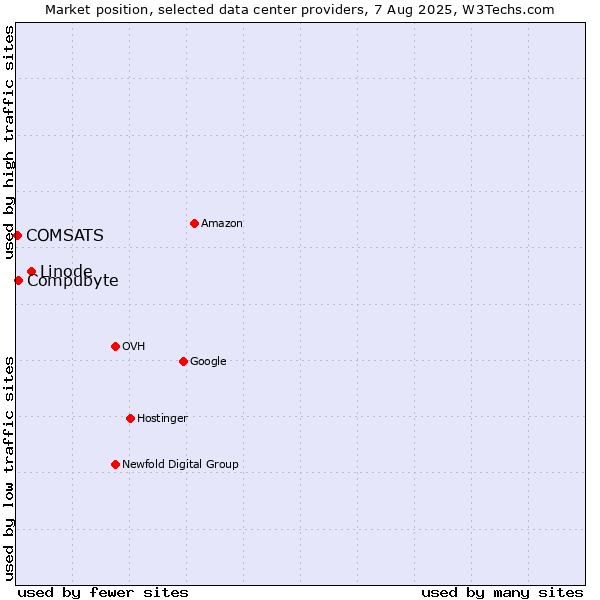 Market position of Linode vs. Compubyte vs. COMSATS