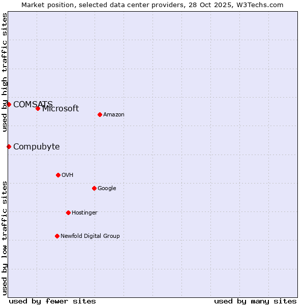 Market position of Microsoft vs. Compubyte vs. COMSATS