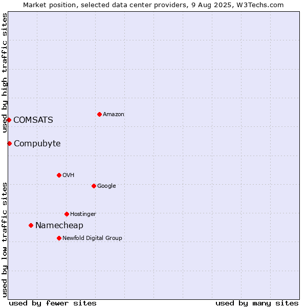 Market position of Namecheap vs. Compubyte vs. COMSATS