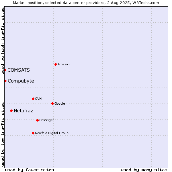 Market position of Netafraz vs. Compubyte vs. COMSATS