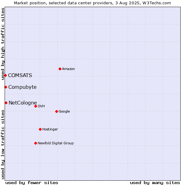 Market position of Compubyte vs. NetCologne vs. COMSATS