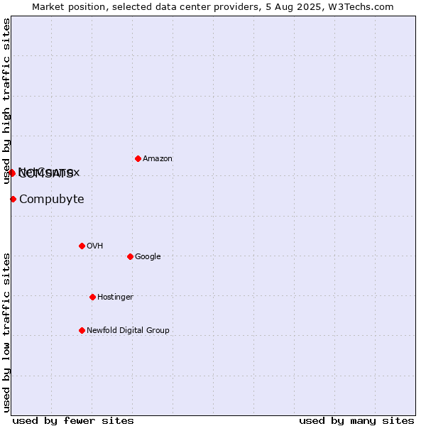 Market position of Compubyte vs. COMSATS vs. NetConnex