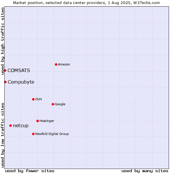 Market position of netcup vs. Compubyte vs. COMSATS