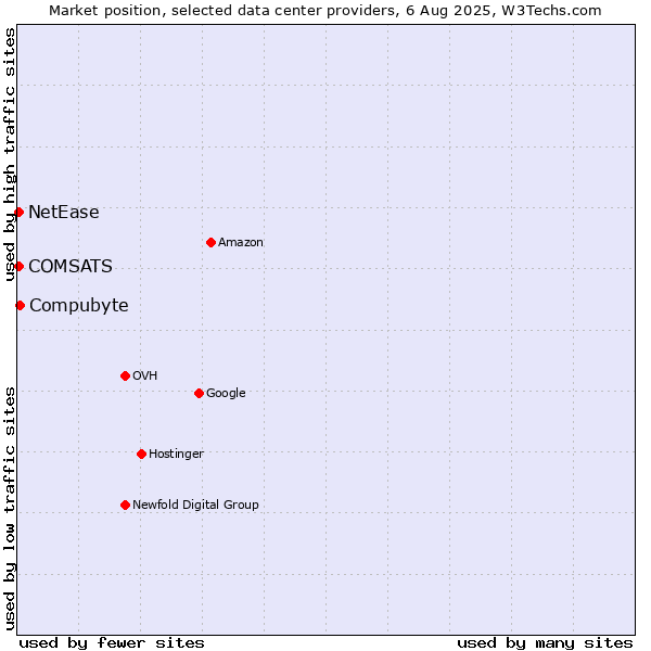 Market position of Compubyte vs. COMSATS vs. NetEase