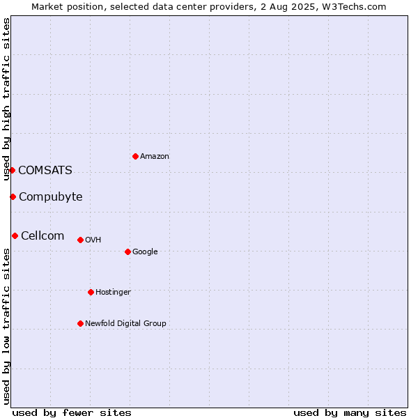 Market position of Cellcom vs. Compubyte vs. COMSATS