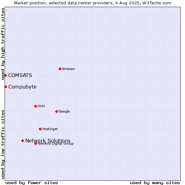 Market position of Network Solutions vs. Compubyte vs. COMSATS