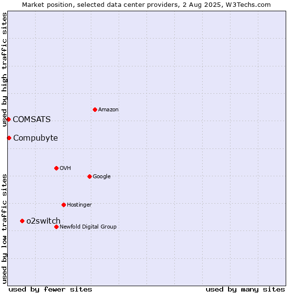 Market position of o2switch vs. Compubyte vs. COMSATS