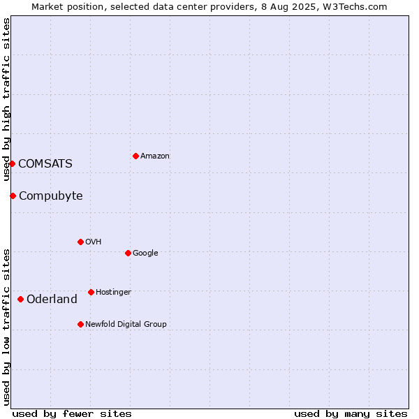 Market position of Oderland vs. Compubyte vs. COMSATS