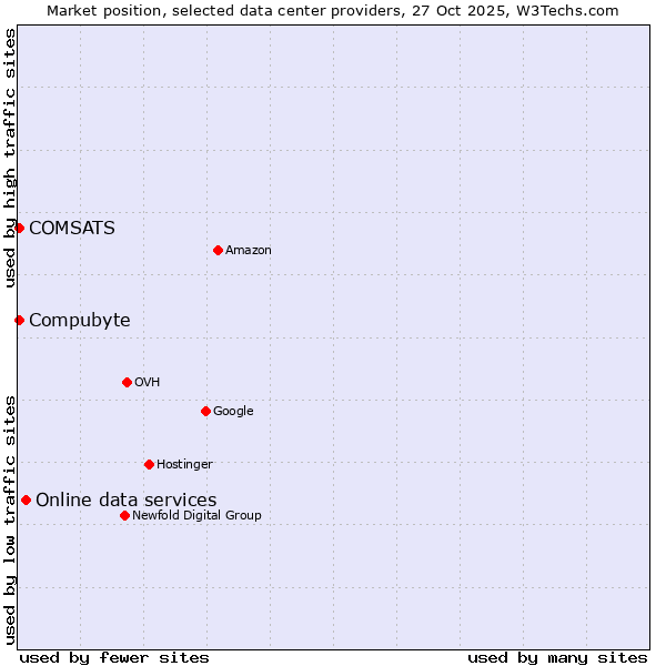 Market position of Online data services vs. Compubyte vs. COMSATS