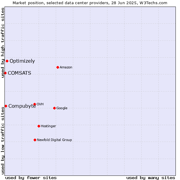 Market position of Optimizely vs. Compubyte vs. COMSATS