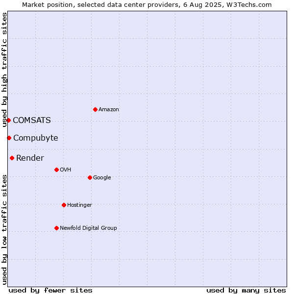 Market position of Render vs. Compubyte vs. COMSATS