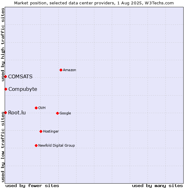 Market position of Compubyte vs. COMSATS vs. Root.lu
