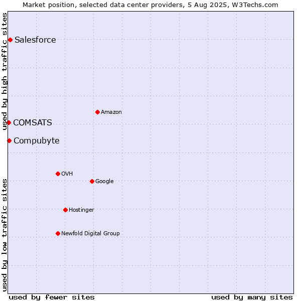 Market position of Salesforce vs. Compubyte vs. COMSATS