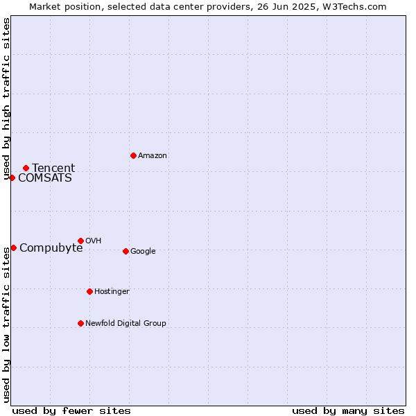 Market position of Tencent vs. Compubyte vs. COMSATS