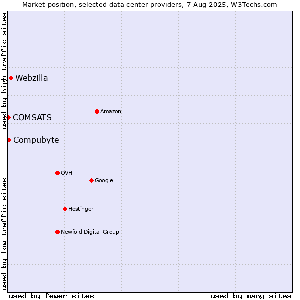 Market position of Webzilla vs. Compubyte vs. COMSATS
