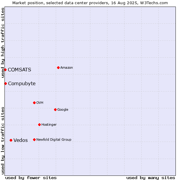 Market position of Vedos vs. Compubyte vs. COMSATS