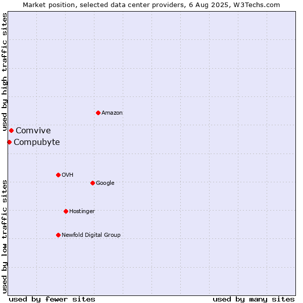 Market position of Comvive vs. Compubyte