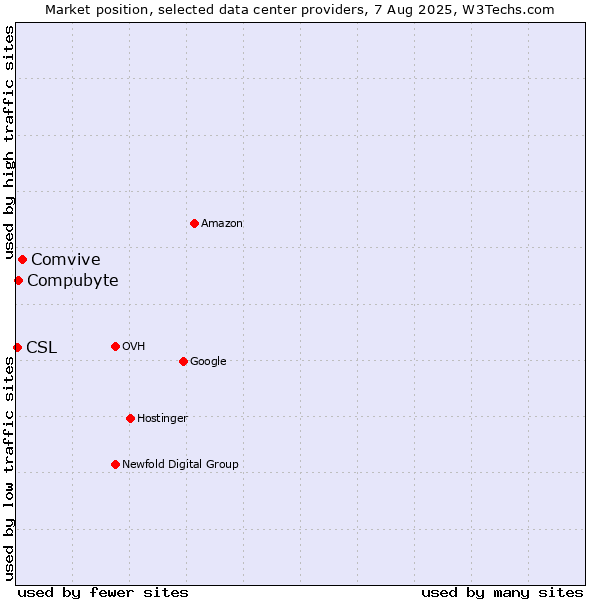 Market position of Comvive vs. Compubyte vs. CSL