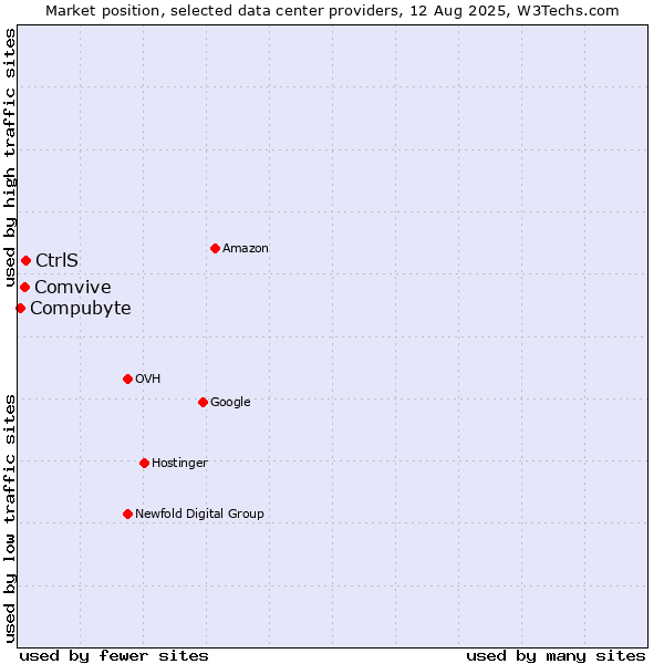 Market position of CtrlS vs. Comvive vs. Compubyte