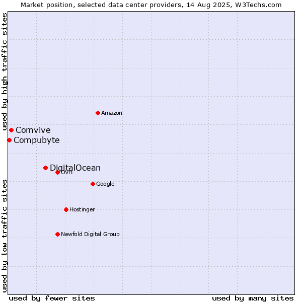 Market position of DigitalOcean vs. Comvive vs. Compubyte