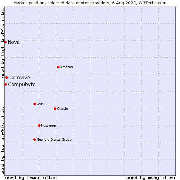 Market position of Comvive vs. Compubyte vs. Nova