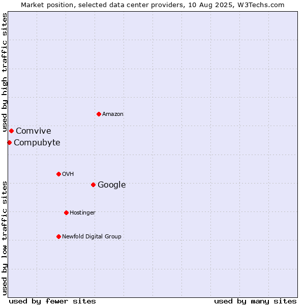 Market position of Google vs. Comvive vs. Compubyte