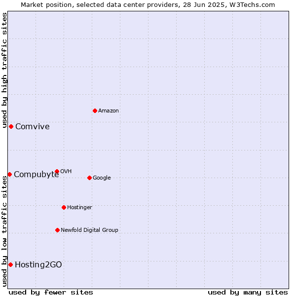 Market position of Comvive vs. Hosting2GO vs. Compubyte