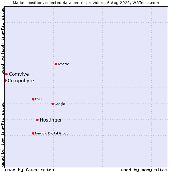 Market position of Hostinger vs. Comvive vs. Compubyte