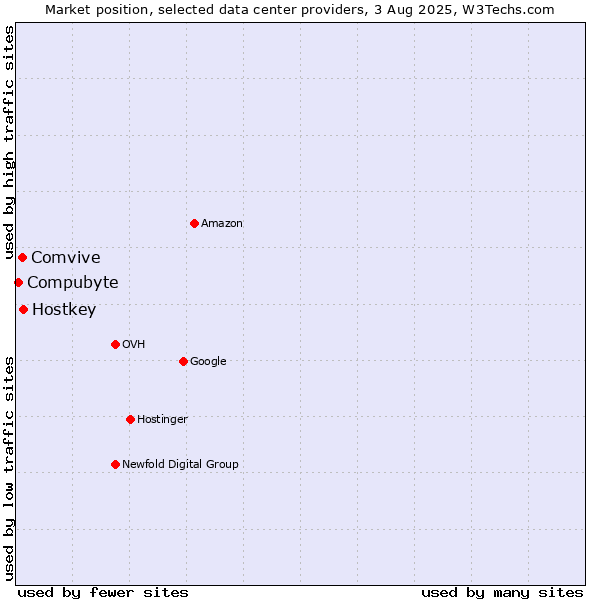Market position of Hostkey vs. Comvive vs. Compubyte