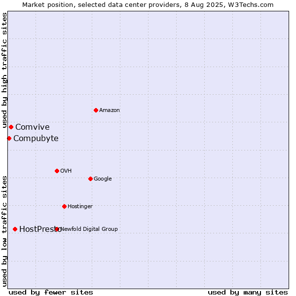 Market position of HostPresto vs. Comvive vs. Compubyte