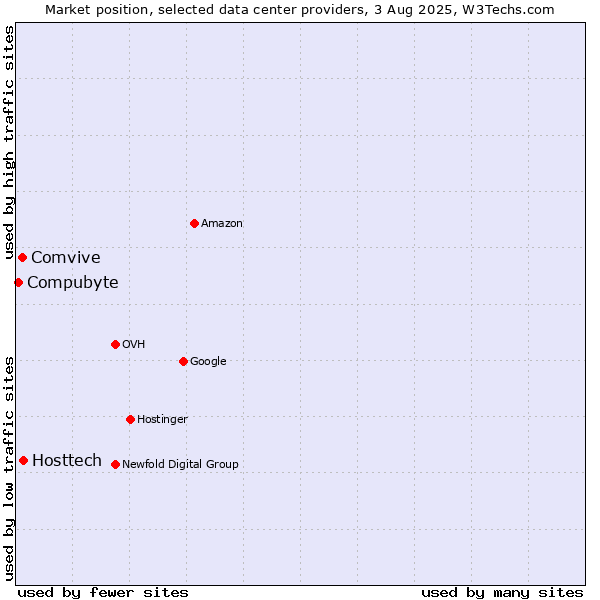 Market position of Hosttech vs. Comvive vs. Compubyte
